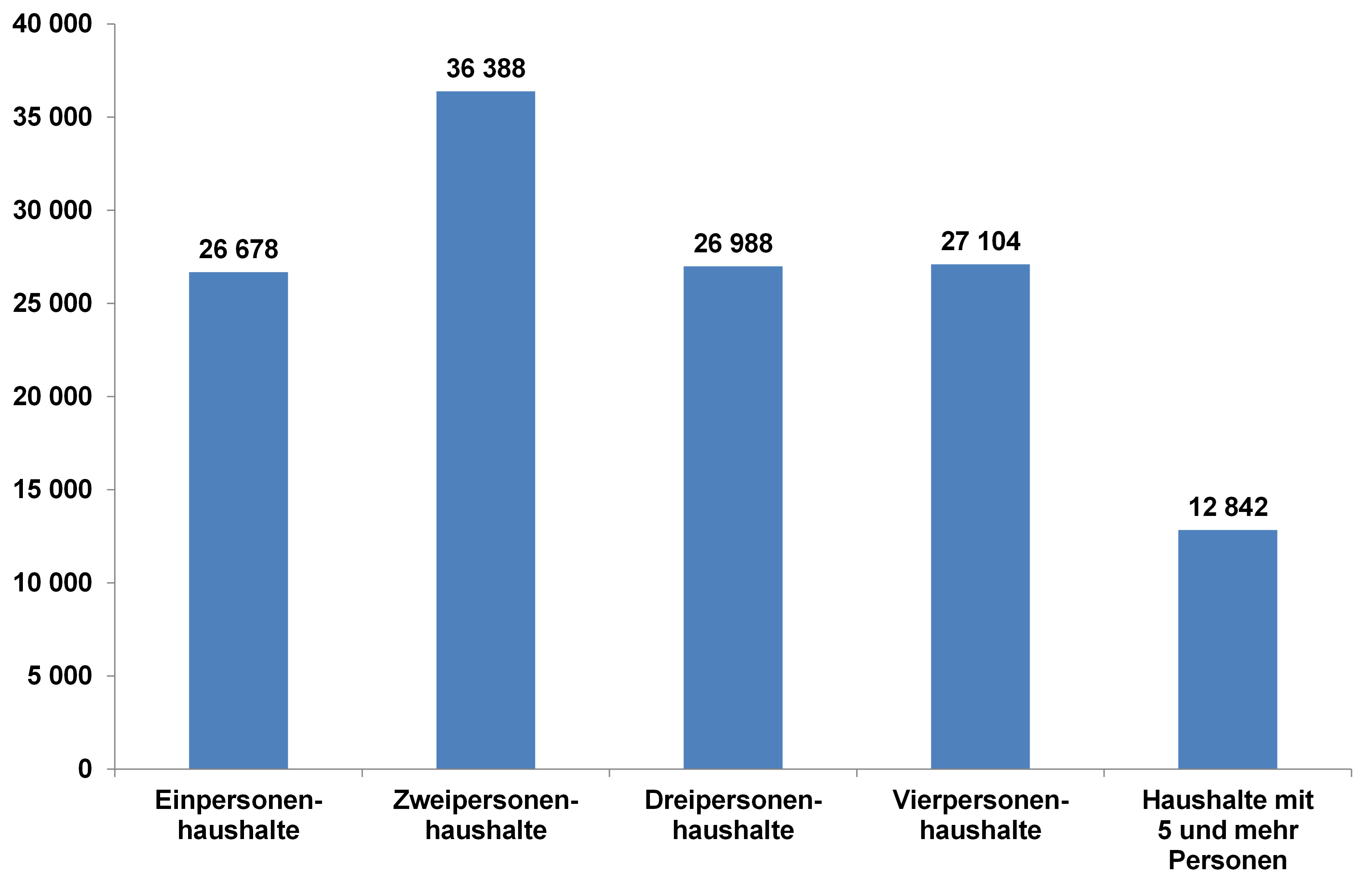 Diagramm: Zahl der Personen in Haushalte in Ingolstadt